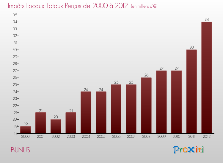 Evolution des Impôts Locaux pour la commune de BUNUS de 2000 à 2012 Evolution des Impôts Locaux pour BUNUS de 2000 à 2012