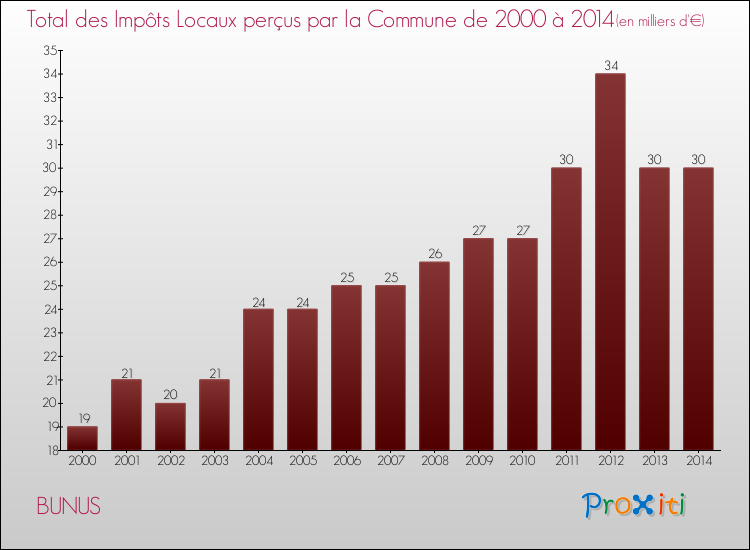 Evolution des Impôts Locaux pour la commune de BUNUS de 2000 à 2014 Evolution des Impôts Locaux pour BUNUS de 2000 à 2014