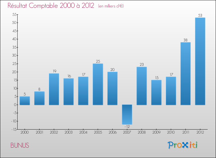 Evolution du résultat comptable pour la commune de BUNUS de 2000 à 2012 Evolution du résultat comptable pour BUNUS de 2000 à 2012