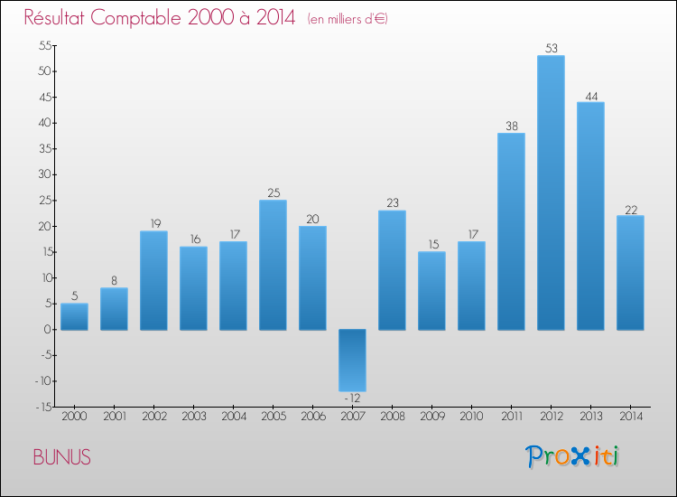 Evolution du résultat comptable pour la commune de BUNUS de 2000 à 2014 Evolution du résultat comptable pour BUNUS de 2000 à 2014