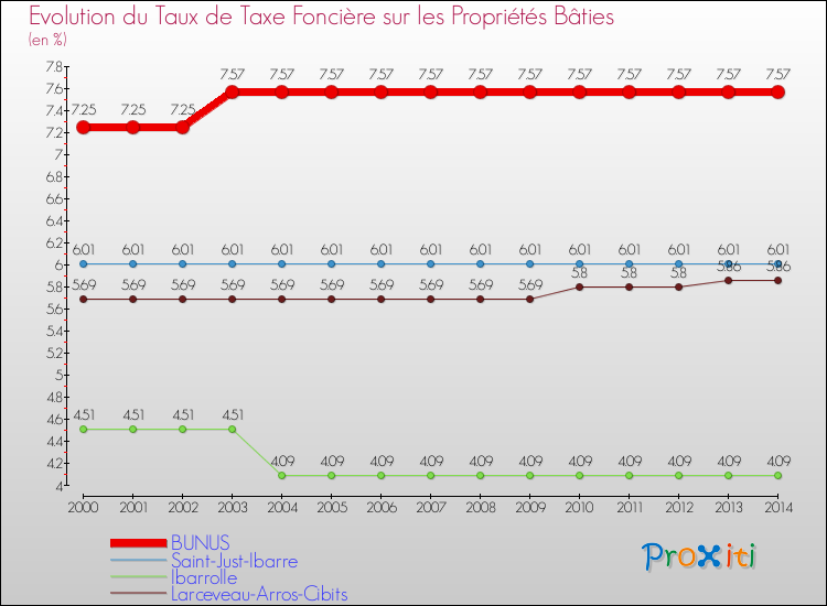 Evolution du taux de la taxe foncière sur le bati pour BUNUS et les communes proches de 2000 à 2014 Comparaison des taux de taxe foncière sur le bati pour BUNUS et les communes voisines de 2000 à 2014