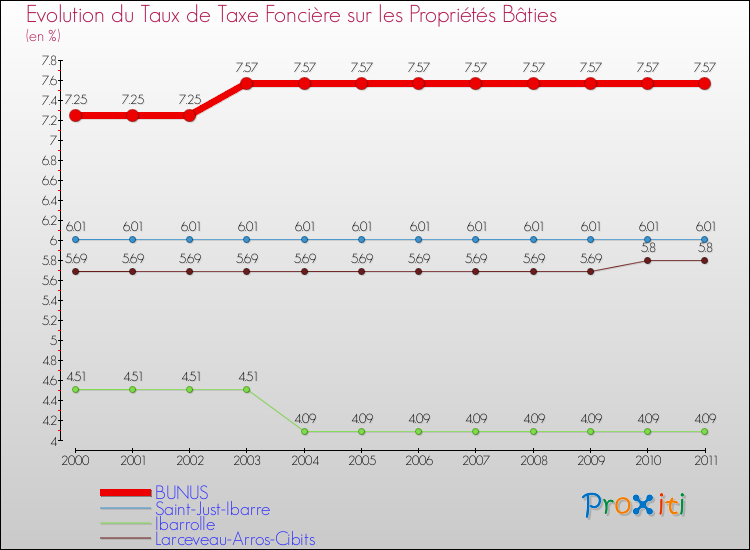 Evolution du taux de la taxe foncière sur le bati pour BUNUS et les communes proches Comparaison des taux de taxe foncière sur le bati pour BUNUS et les communes voisines