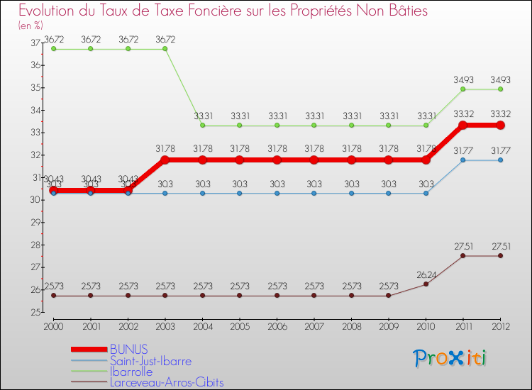 Evolution du taux de la taxe foncière sur les immeubles et terrains non batis pour BUNUS et les communes proches de 2000 à 2012 Comparaison des taux de la taxe foncière sur les immeubles et terrains non batis pour BUNUS et les communes voisines de 2000 à 2012