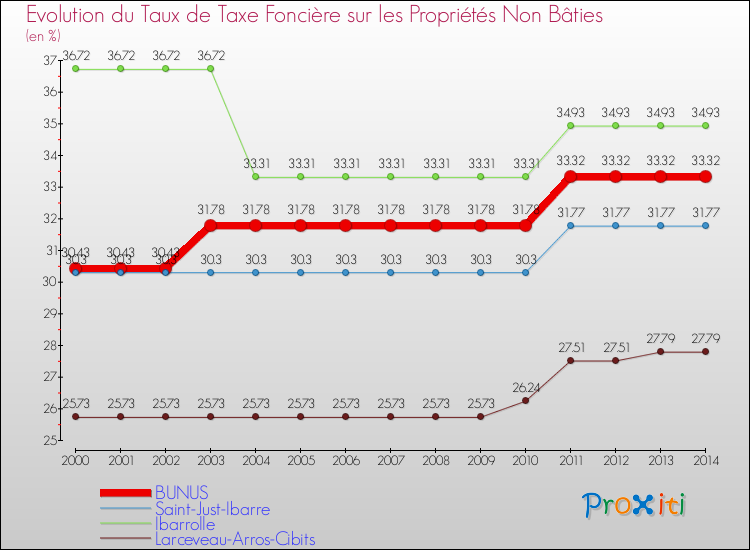 Evolution du taux de la taxe foncière sur les immeubles et terrains non batis pour BUNUS et les communes proches de 2000 à 2014 Comparaison des taux de la taxe foncière sur les immeubles et terrains non batis pour BUNUS et les communes voisines de 2000 à 2014