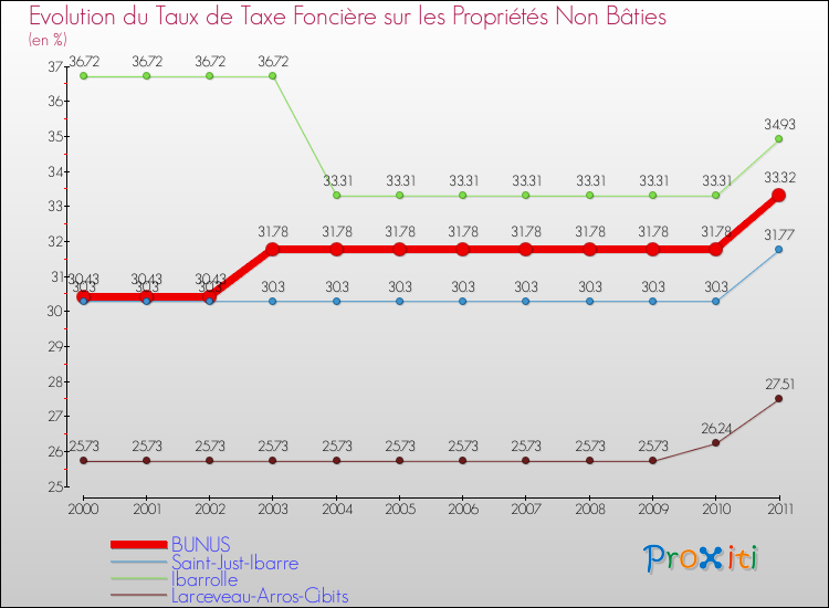 Evolution du taux de la taxe foncière sur les immeubles et terrains non batis pour BUNUS et les communes proches Comparaison des taux de la taxe foncière sur les immeubles et terrains non batis pour BUNUS et les communes voisines