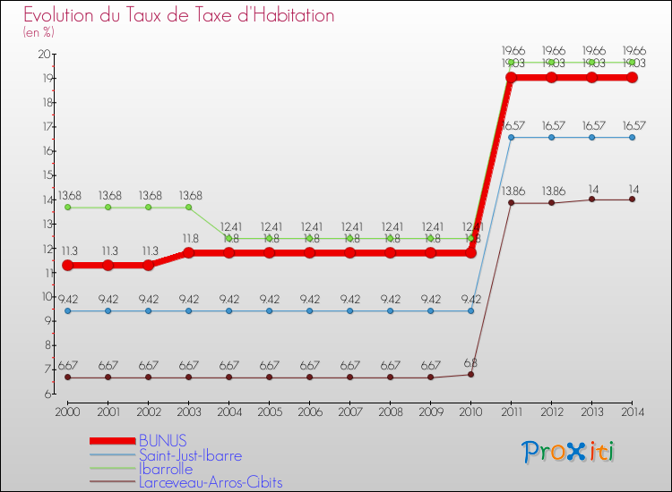 Evolution du taux de la taxe d'habitation pour BUNUS et les communes proches de 2000 à 2014 Comparaison des taux de la taxe d'habitation pour BUNUS et les communes voisines de 2000 à 2014