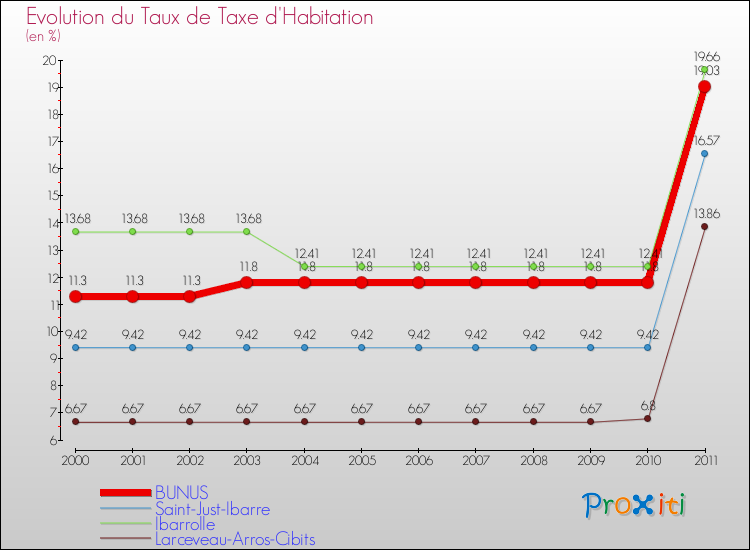 Evolution du taux de la taxe d'habitation pour BUNUS et les communes proches Comparaison des taux de la taxe d'habitation pour BUNUS et les communes voisines