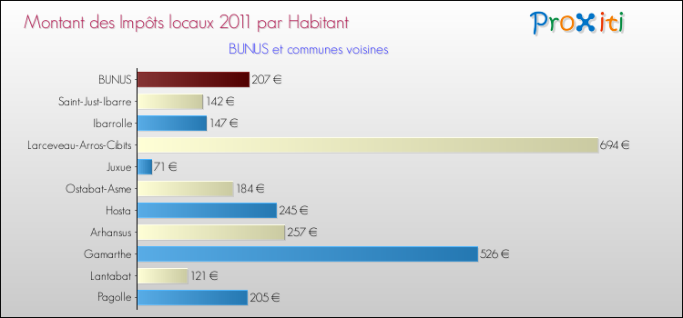 Montant des impôts locaux par Habitant pour BUNUS et les communes proches Comparaison des impôts locaux par habitant pour BUNUS et les communes voisines