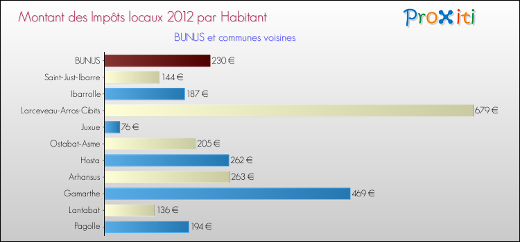 Montant des impôts locaux par Habitant pour BUNUS et les communes proches Comparaison des impôts locaux par habitant pour BUNUS et les communes voisines