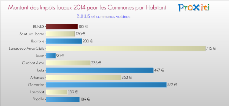 Montant des impôts locaux par Habitant pour BUNUS et les communes proches en 2014 Comparaison des impôts locaux par habitant pour BUNUS et les communes voisines en 2014