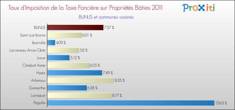 Taux d'imposition de la taxe foncière sur le bati 2011 pour BUNUS et les communes proches Comparaison des taux d'imposition de la taxe foncière sur le bati 2011 pour BUNUS et les communes voisines