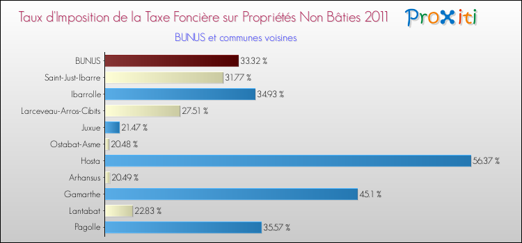 Taux d'imposition de la taxe foncière sur les immeubles et terrains non batis 2011 pour BUNUS et les communes proches Comparaison des taux d'imposition de la taxe foncière sur les immeubles et terrains non batis 2011 pour BUNUS et les communes voisines