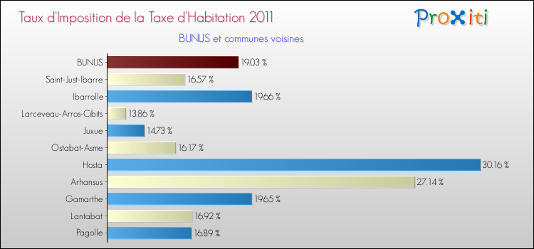 Taux d'imposition de la taxe d'habitation 2011 pour BUNUS et les communes proches Comparaison des taux d'imposition de la taxe d'habitation 2011 pour BUNUS et les communes voisines