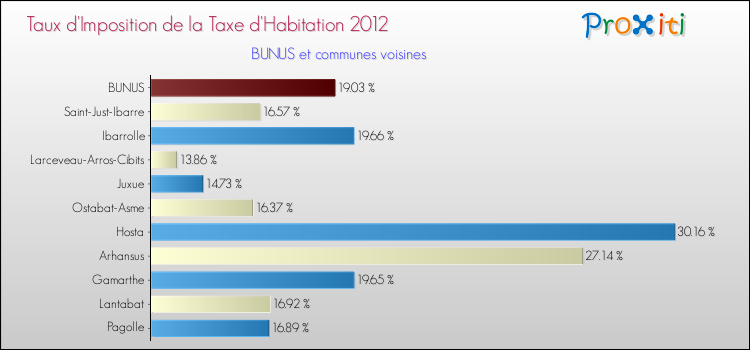 Taux d'imposition de la taxe d'habitation 2012 pour BUNUS et les communes proches Comparaison des taux d'imposition de la taxe d'habitation 2012 pour BUNUS et les communes voisines