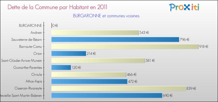 Dette par habitant de la commune en 2011 pour BURGARONNE et les communes proches Comparaison de la dette par habitant de la commune en 2011 pour BURGARONNE et les communes voisines