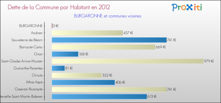 Dette par habitant de la commune en 2012 pour BURGARONNE et les communes proches Comparaison de la dette par habitant de la commune en 2012 pour BURGARONNE et les communes voisines