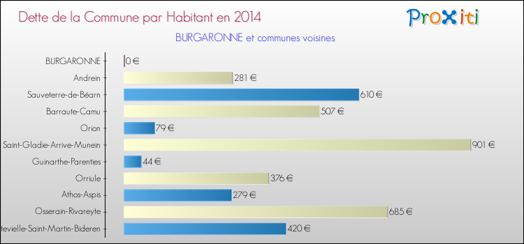 Dette par habitant de la commune en 2014 pour BURGARONNE et les communes proches Comparaison de la dette par habitant de la commune en 2014 pour BURGARONNE et les communes voisines