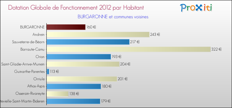 Montant des dotations globales de fonctionnement DGF par Habitant pour BURGARONNE et les communes proches Comparaison des des dotations globales de fonctionnement DGF par habitant pour BURGARONNE et les communes voisines