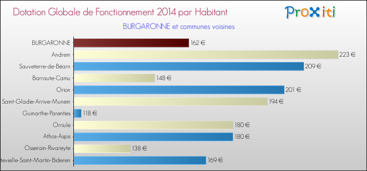 Montant des dotations globales de fonctionnement DGF par Habitant pour BURGARONNE et les communes proches en 2014. Comparaison des des dotations globales de fonctionnement DGF par habitant pour BURGARONNE et les communes voisines en 2014.