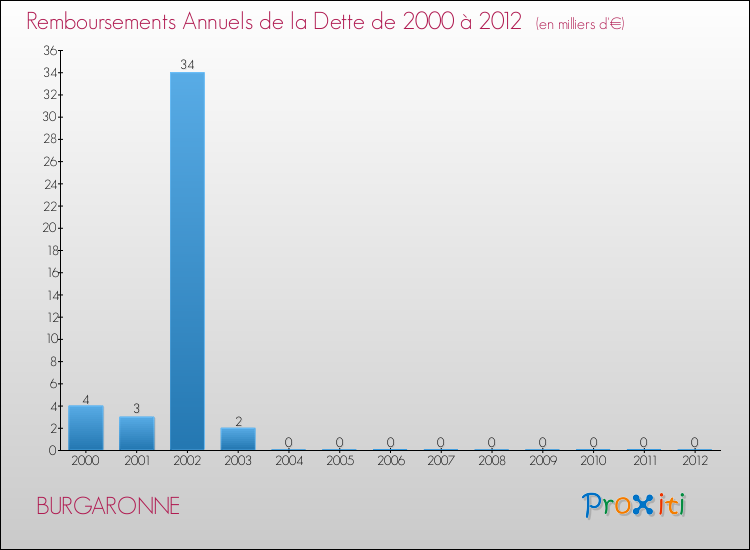 Evolution de l'annuité de la dette pour la commune de BURGARONNE de 2000 à 2012 Annuités de la dette pour BURGARONNE de 2000 à 2012