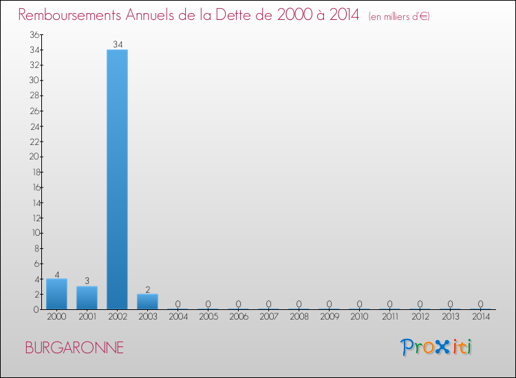 Evolution de l'annuité de la dette pour la commune de BURGARONNE de 2000 à 2014 Annuités de la dette pour BURGARONNE de 2000 à 2014