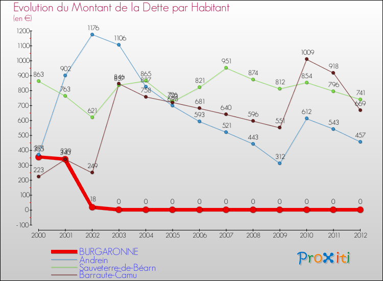 Evolution de la dette par habitant pour la commune de BURGARONNE et les communes proches de 2000 à 2012 Comparaison de la dette par habitant pour BURGARONNE et les communes voisines de 2000 à 2012