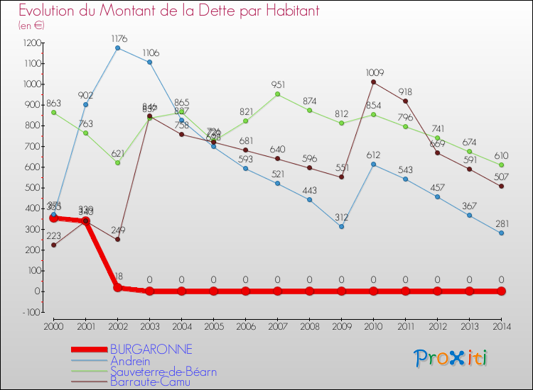 Evolution de la dette par habitant pour la commune de BURGARONNE et les communes proches de 2000 à 2014 Comparaison de la dette par habitant pour BURGARONNE et les communes voisines de 2000 à 2014