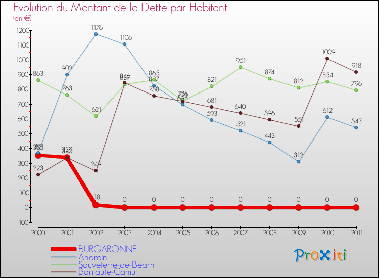 Evolution de la dette par habitant pour la commune de BURGARONNE et les communes proches Comparaison de la dette par habitant pour BURGARONNE et les communes voisines
