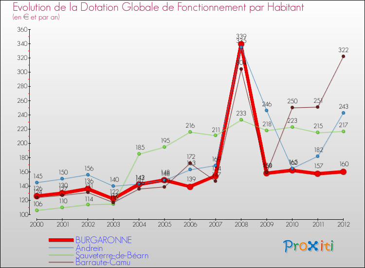 Evolution et montant de la dotation globale de fonctionnement par Habitant pour BURGARONNE et les communes proches Comparaison des dotations globales de fonctionnement par habitant pour BURGARONNE et les communes voisines