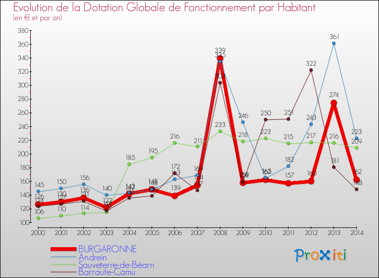 Evolution et montant de la dotation globale de fonctionnement par Habitant pour BURGARONNE et les communes proches de 2000 à 2014. Comparaison des dotations globales de fonctionnement par habitant pour BURGARONNE et les communes voisines de 2000 à 2014.