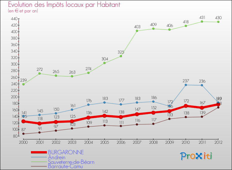Evolution et montant des impôts locaux par Habitant pour BURGARONNE et les communes proches Comparaison des impôts locaux par habitant pour BURGARONNE et les communes voisines