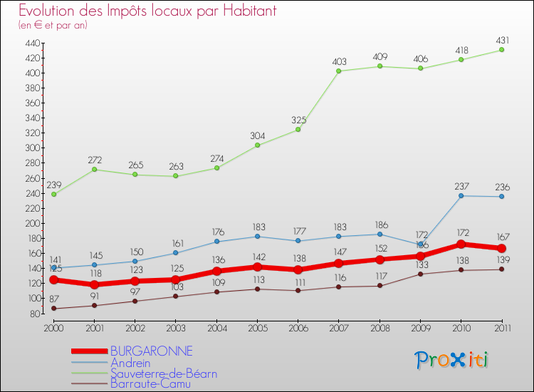 Evolution et montant des impôts locaux par Habitant pour BURGARONNE et les communes proches Comparaison des impôts locaux par habitant pour BURGARONNE et les communes voisines