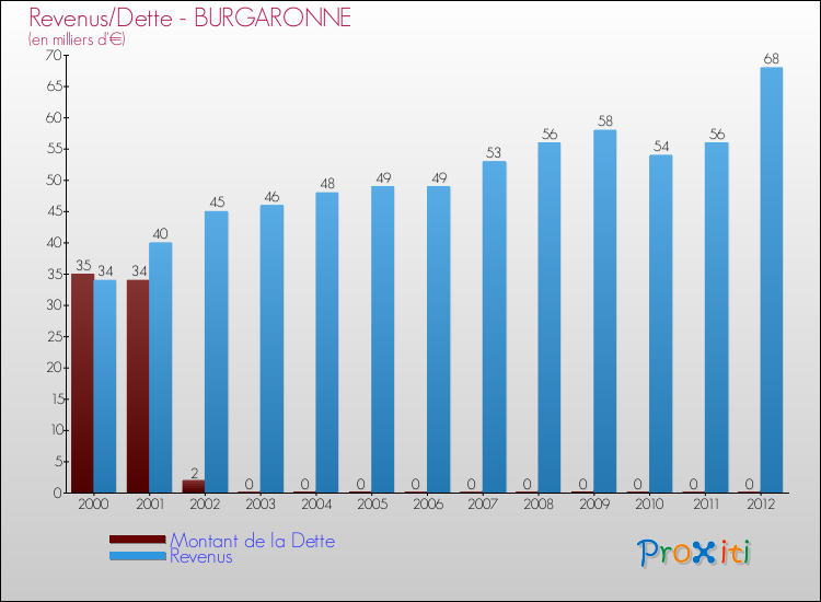 Evolution comparée de la dette et des revenus pour la commune de BURGARONNE de 2000 à 2012 Comparaison de la dette et des revenus pour BURGARONNE de 2000 à 2012