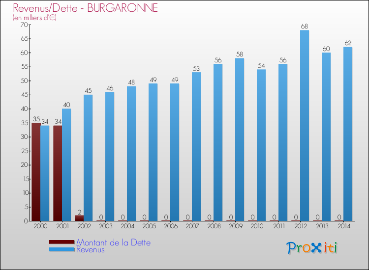 Evolution comparée de la dette et des revenus pour la commune de BURGARONNE de 2000 à 2014 Comparaison de la dette et des revenus pour BURGARONNE de 2000 à 2014