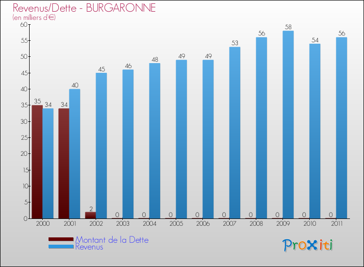 Evolution comparée de la dette et des revenus pour la commune de BURGARONNE de 2000 à 2011 Comparaison de la dette et des revenus pour BURGARONNE de 2000 à 2011