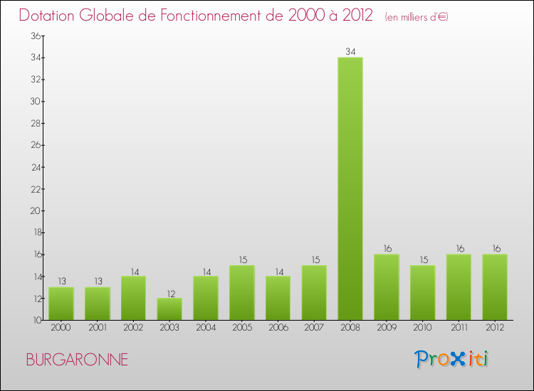 Evolution du montant de la Dotation Globale de Fonctionnement pour la commune de BURGARONNE de 2000 à 2012 Evolution du montant de la Dotation Globale de Fonctionnement pour BURGARONNE de 2000 à 2012