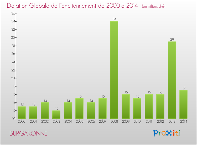 Evolution du montant de la Dotation Globale de Fonctionnement pour la commune de BURGARONNE de 2000 à 2014 Evolution du montant de la Dotation Globale de Fonctionnement pour BURGARONNE de 2000 à 2014