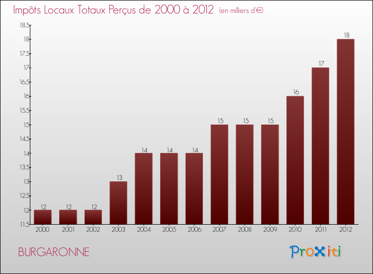 Evolution des Impôts Locaux pour la commune de BURGARONNE de 2000 à 2012 Evolution des Impôts Locaux pour BURGARONNE de 2000 à 2012