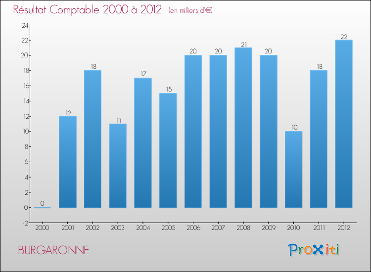 Evolution du résultat comptable pour la commune de BURGARONNE de 2000 à 2012 Evolution du résultat comptable pour BURGARONNE de 2000 à 2012