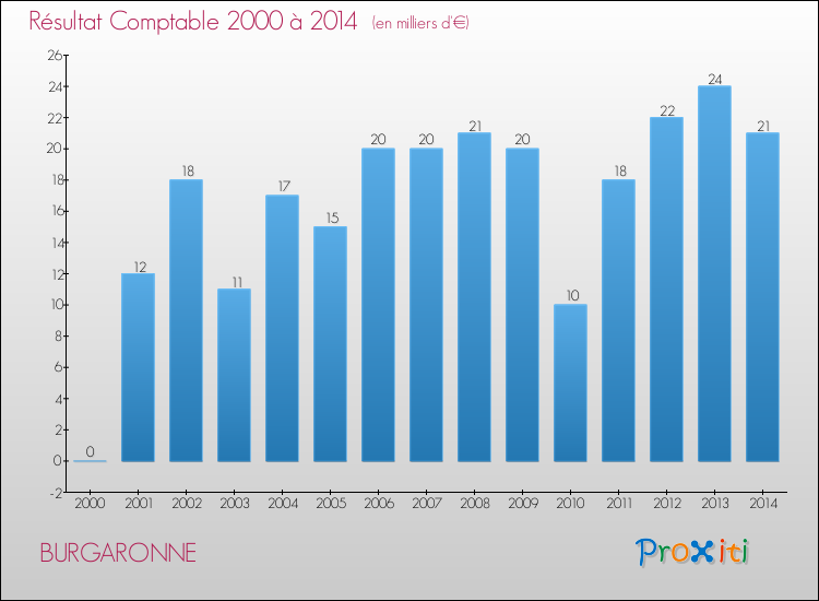 Evolution du résultat comptable pour la commune de BURGARONNE de 2000 à 2014 Evolution du résultat comptable pour BURGARONNE de 2000 à 2014