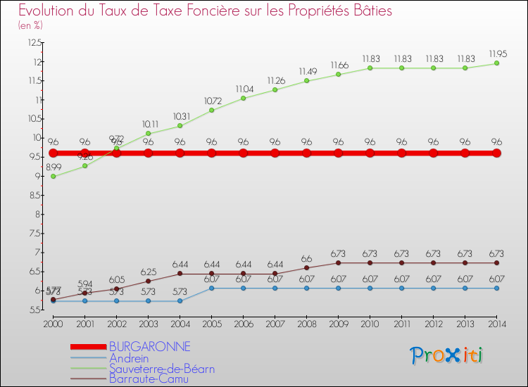 Evolution du taux de la taxe foncière sur le bati pour BURGARONNE et les communes proches de 2000 à 2014 Comparaison des taux de taxe foncière sur le bati pour BURGARONNE et les communes voisines de 2000 à 2014