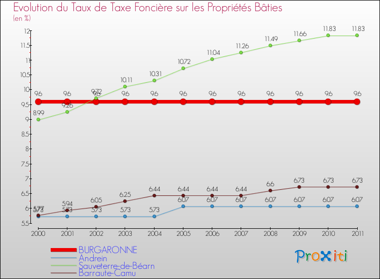 Evolution du taux de la taxe foncière sur le bati pour BURGARONNE et les communes proches Comparaison des taux de taxe foncière sur le bati pour BURGARONNE et les communes voisines