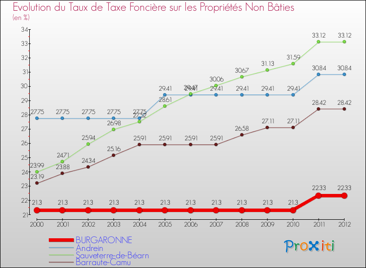 Evolution du taux de la taxe foncière sur les immeubles et terrains non batis pour BURGARONNE et les communes proches de 2000 à 2012 Comparaison des taux de la taxe foncière sur les immeubles et terrains non batis pour BURGARONNE et les communes voisines de 2000 à 2012