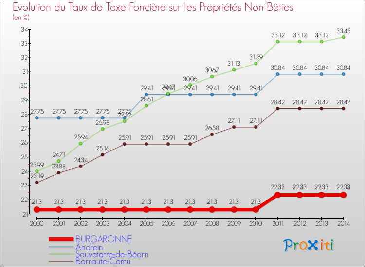 Evolution du taux de la taxe foncière sur les immeubles et terrains non batis pour BURGARONNE et les communes proches de 2000 à 2014 Comparaison des taux de la taxe foncière sur les immeubles et terrains non batis pour BURGARONNE et les communes voisines de 2000 à 2014