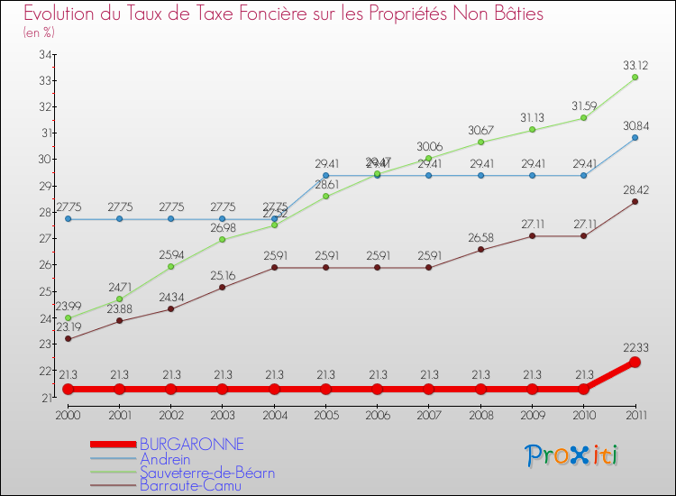 Evolution du taux de la taxe foncière sur les immeubles et terrains non batis pour BURGARONNE et les communes proches Comparaison des taux de la taxe foncière sur les immeubles et terrains non batis pour BURGARONNE et les communes voisines