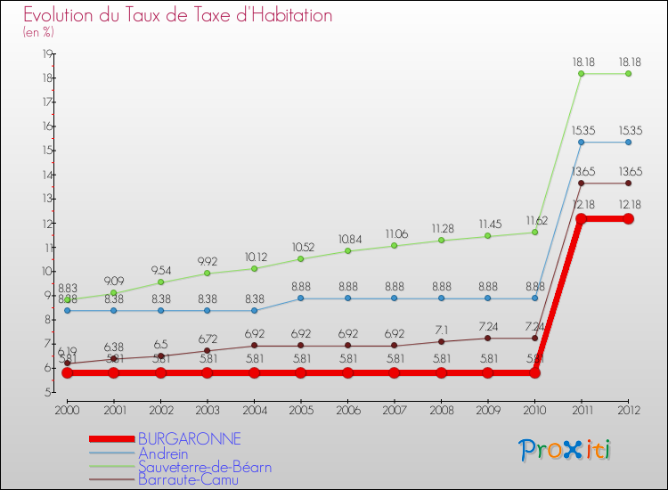 Evolution du taux de la taxe d'habitation pour BURGARONNE et les communes proches Comparaison des taux de la taxe d'habitation pour BURGARONNE et les communes voisines