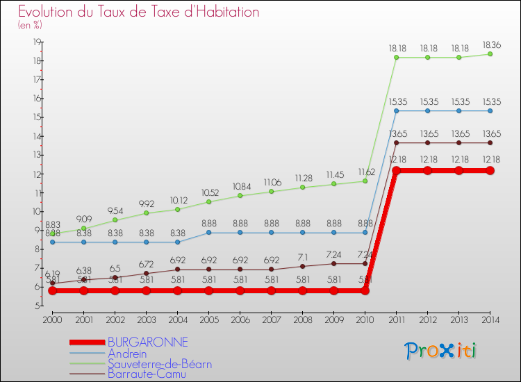 Evolution du taux de la taxe d'habitation pour BURGARONNE et les communes proches de 2000 à 2014 Comparaison des taux de la taxe d'habitation pour BURGARONNE et les communes voisines de 2000 à 2014