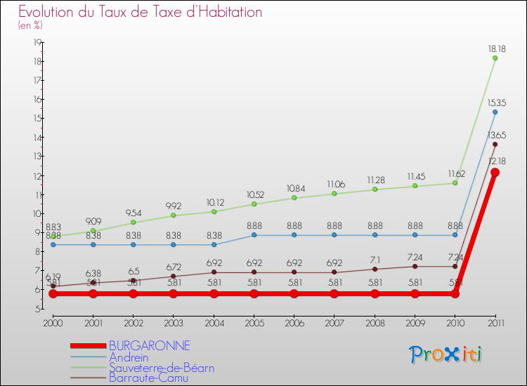 Evolution du taux de la taxe d'habitation pour BURGARONNE et les communes proches Comparaison des taux de la taxe d'habitation pour BURGARONNE et les communes voisines