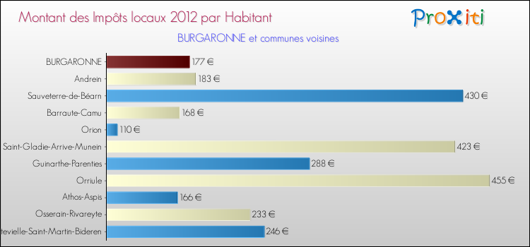 Montant des impôts locaux par Habitant pour BURGARONNE et les communes proches Comparaison des impôts locaux par habitant pour BURGARONNE et les communes voisines
