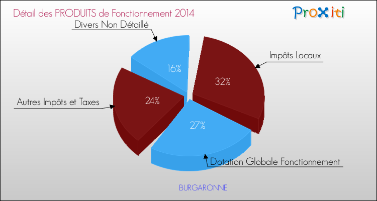 Décomposition du Budget de Fonctionnement 2014 de la commune de BURGARONNE Budget de Fonctionnement 2014 pour la commune de BURGARONNE